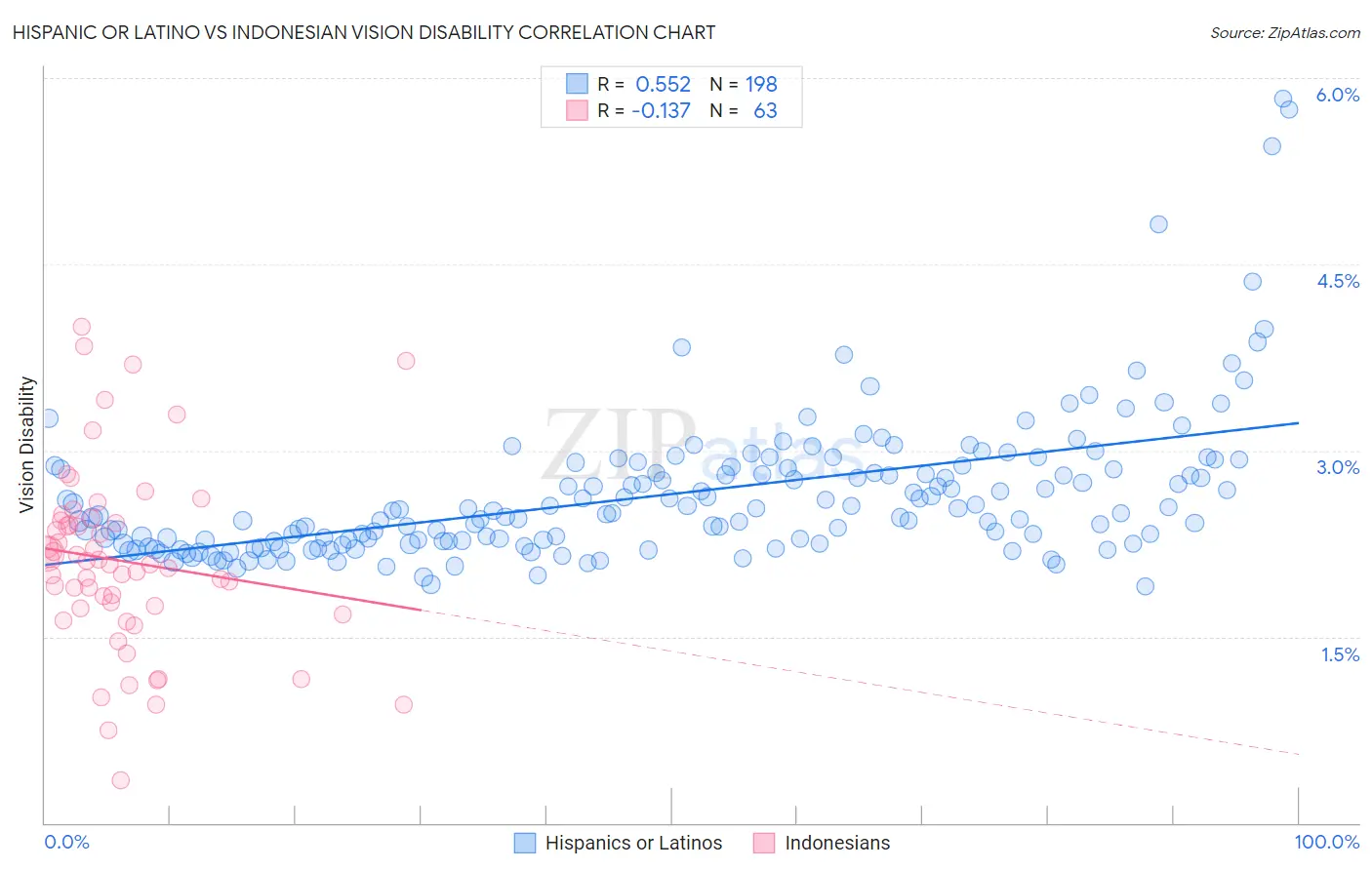 Hispanic or Latino vs Indonesian Vision Disability