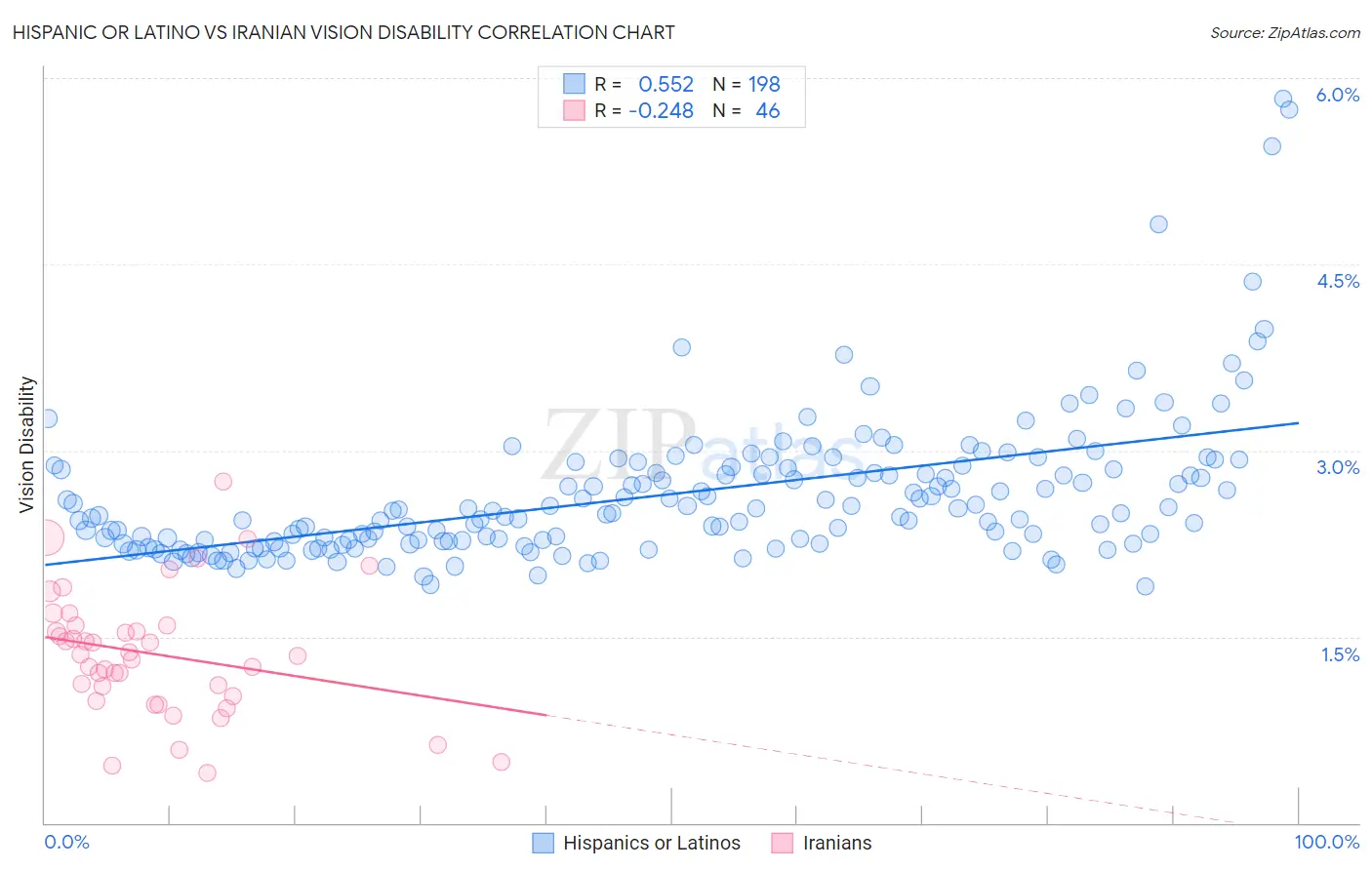 Hispanic or Latino vs Iranian Vision Disability