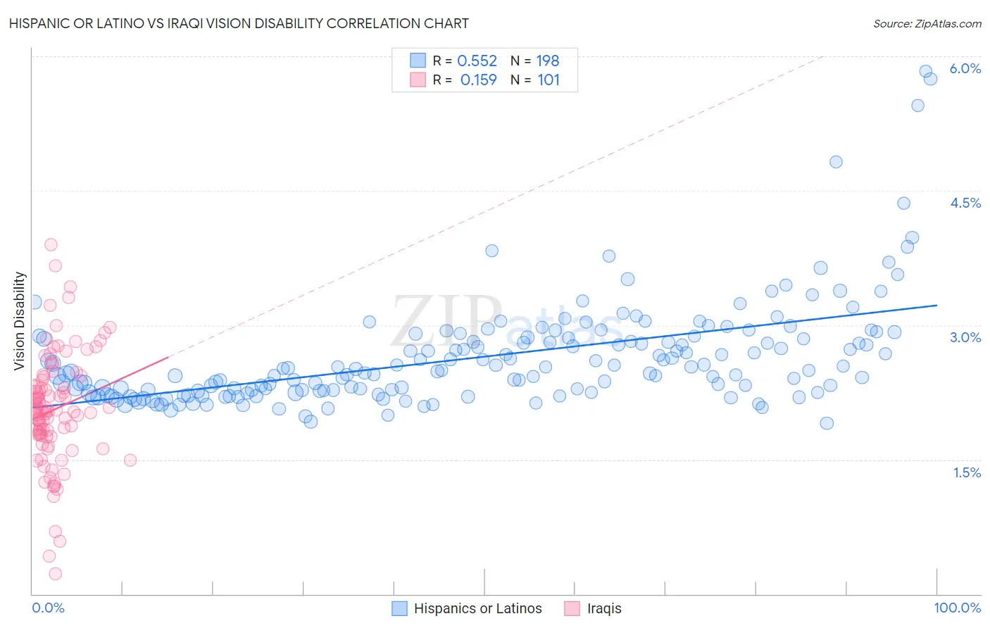 Hispanic or Latino vs Iraqi Vision Disability