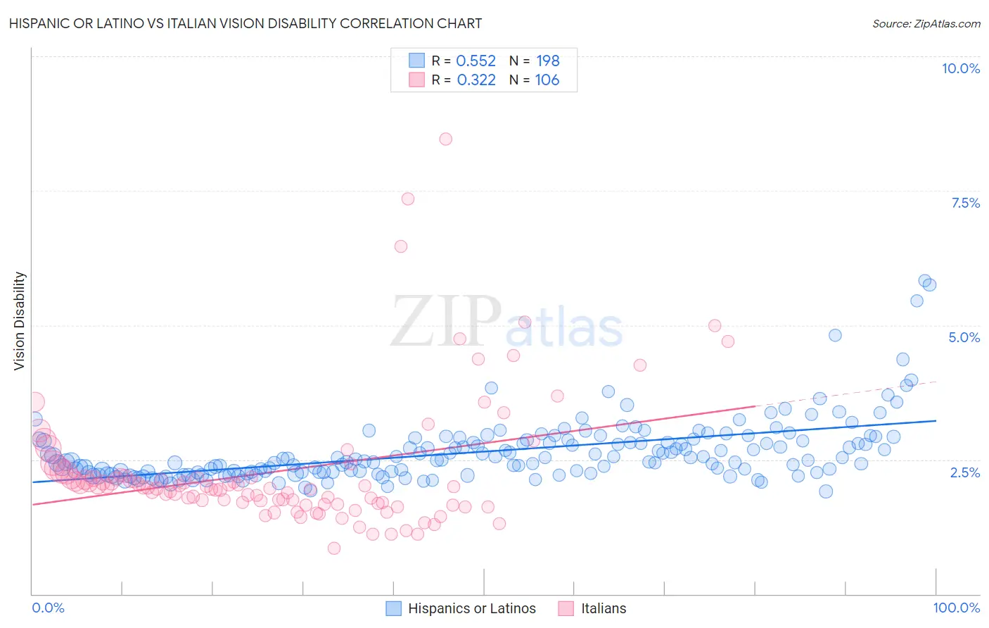 Hispanic or Latino vs Italian Vision Disability