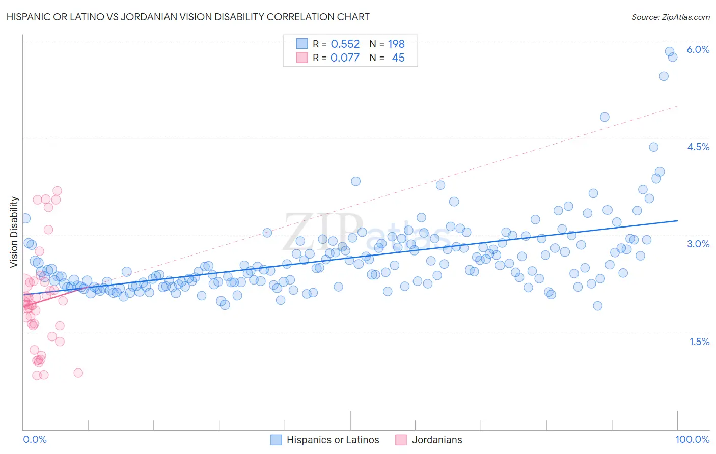 Hispanic or Latino vs Jordanian Vision Disability