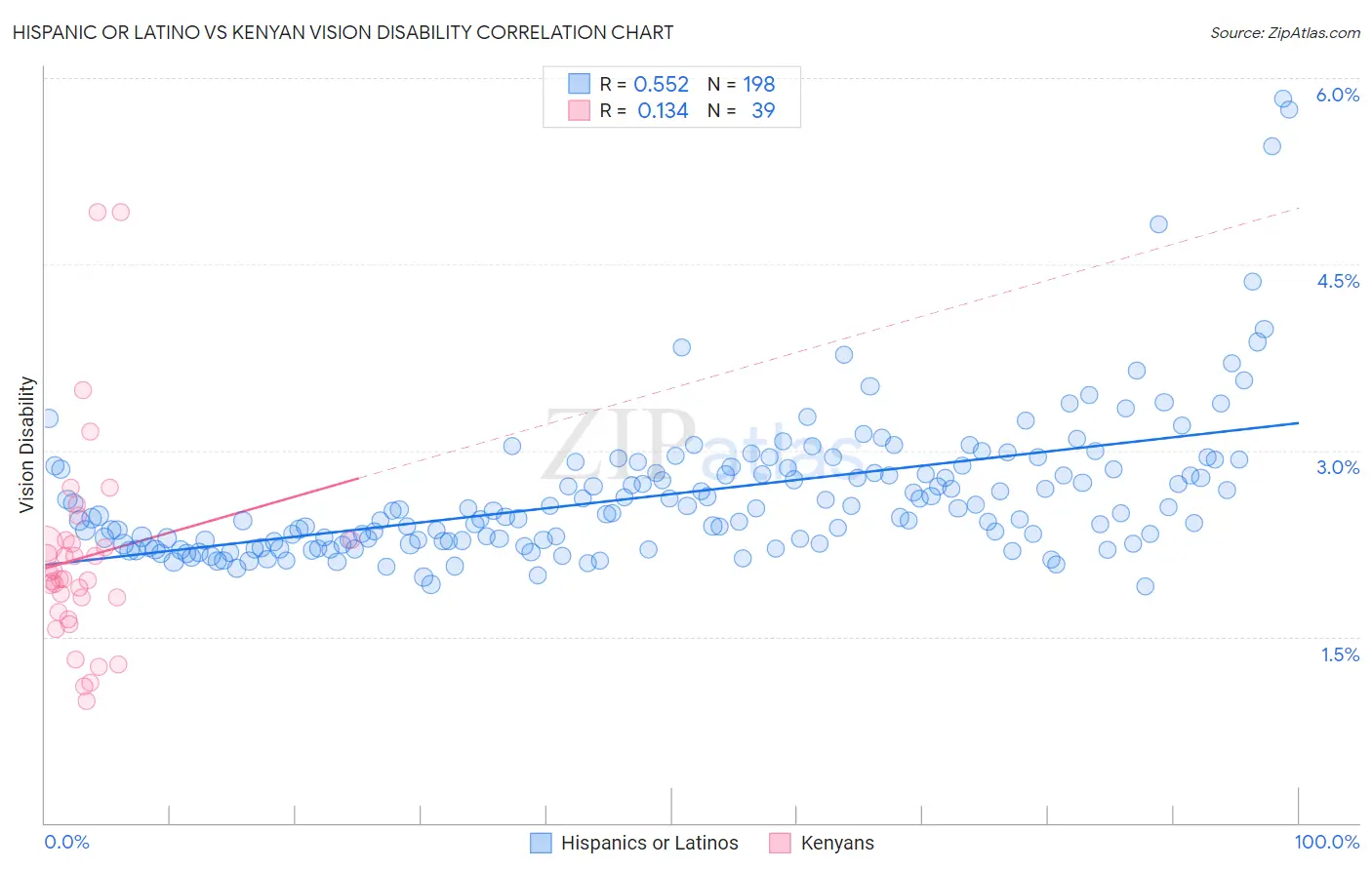 Hispanic or Latino vs Kenyan Vision Disability