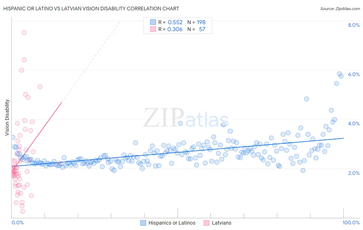 Hispanic or Latino vs Latvian Vision Disability