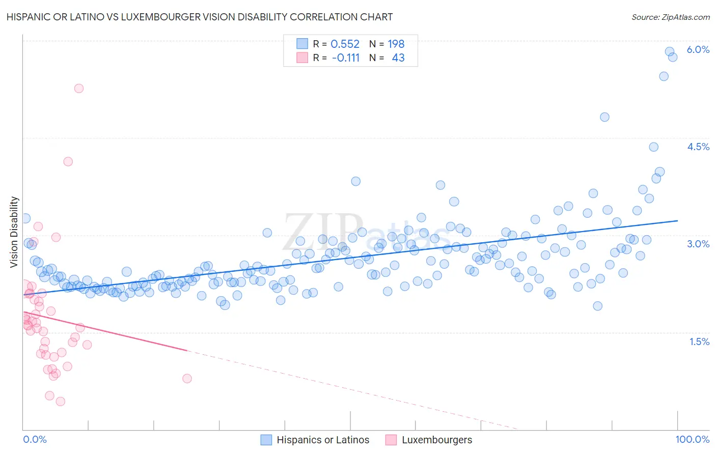 Hispanic or Latino vs Luxembourger Vision Disability