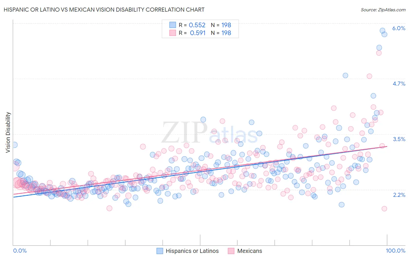 Hispanic or Latino vs Mexican Vision Disability