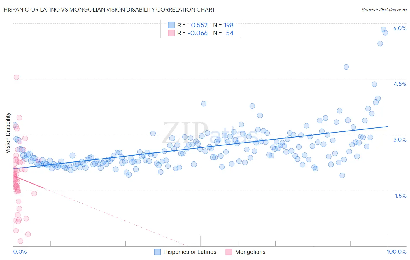Hispanic or Latino vs Mongolian Vision Disability