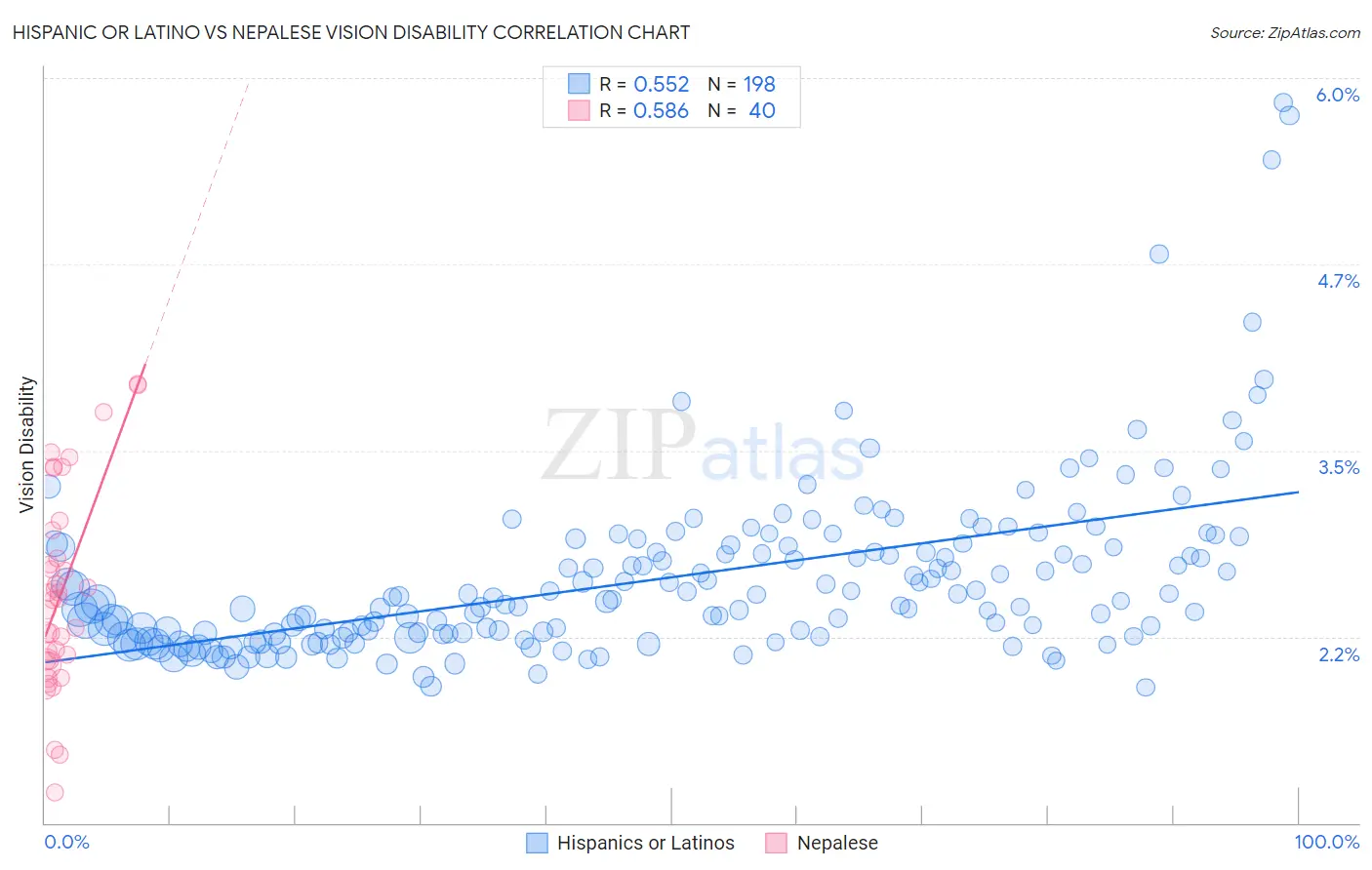 Hispanic or Latino vs Nepalese Vision Disability