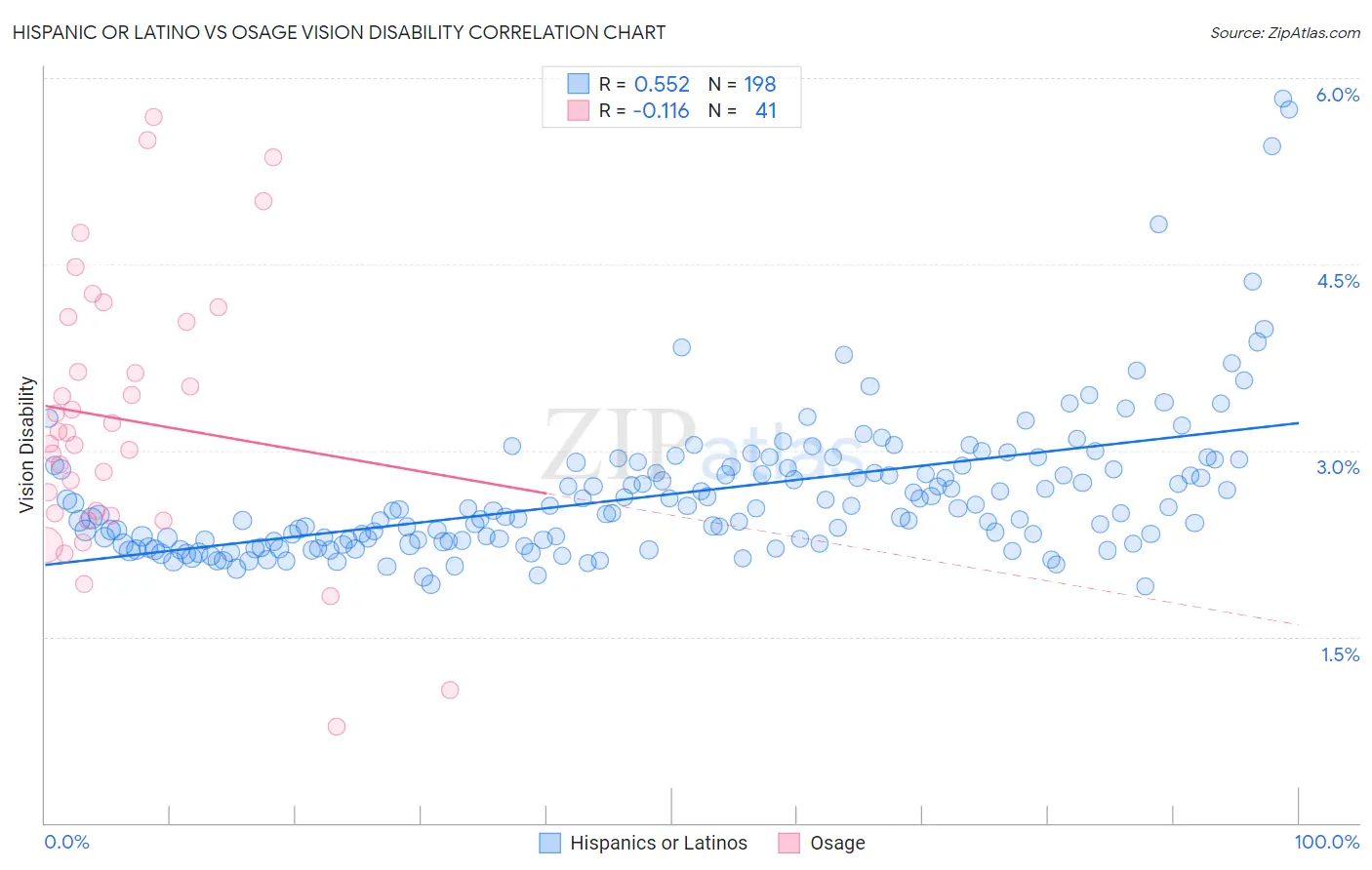 Hispanic or Latino vs Osage Vision Disability