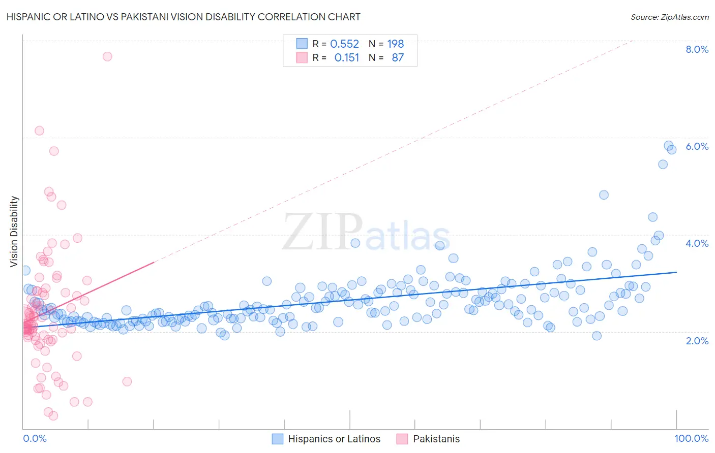 Hispanic or Latino vs Pakistani Vision Disability