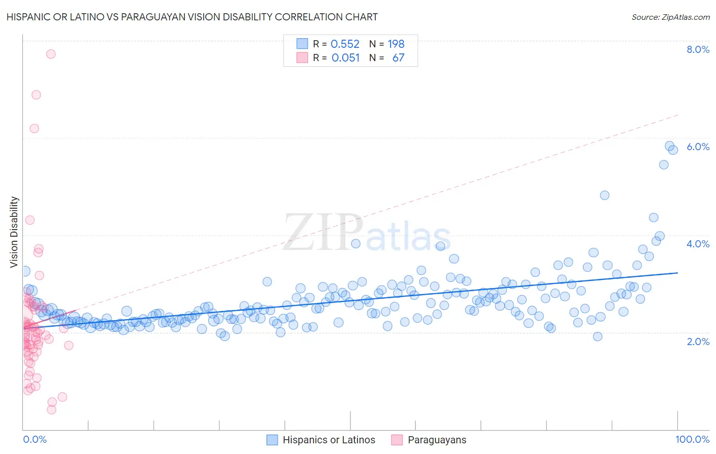 Hispanic or Latino vs Paraguayan Vision Disability