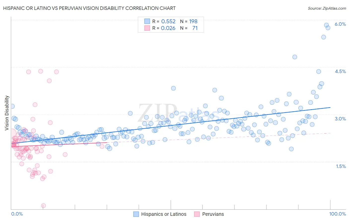 Hispanic or Latino vs Peruvian Vision Disability