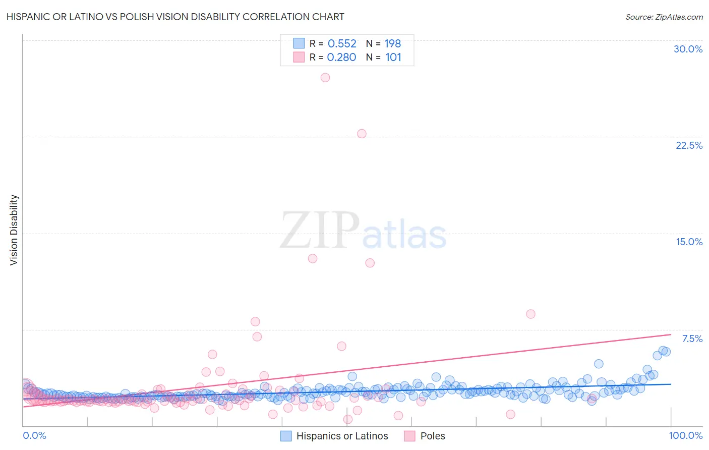 Hispanic or Latino vs Polish Vision Disability