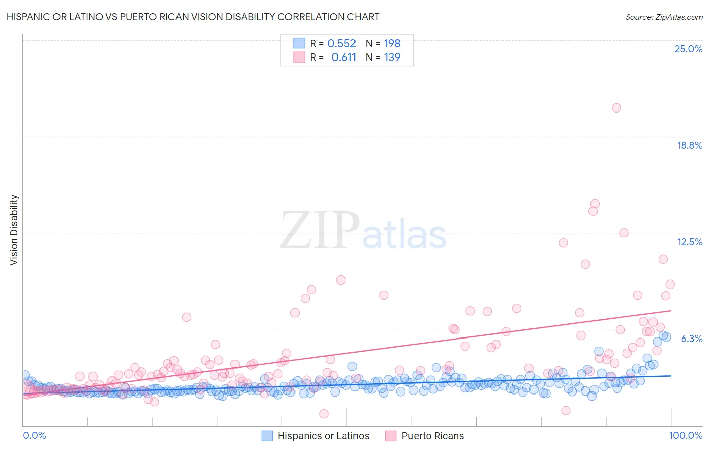 Hispanic or Latino vs Puerto Rican Vision Disability