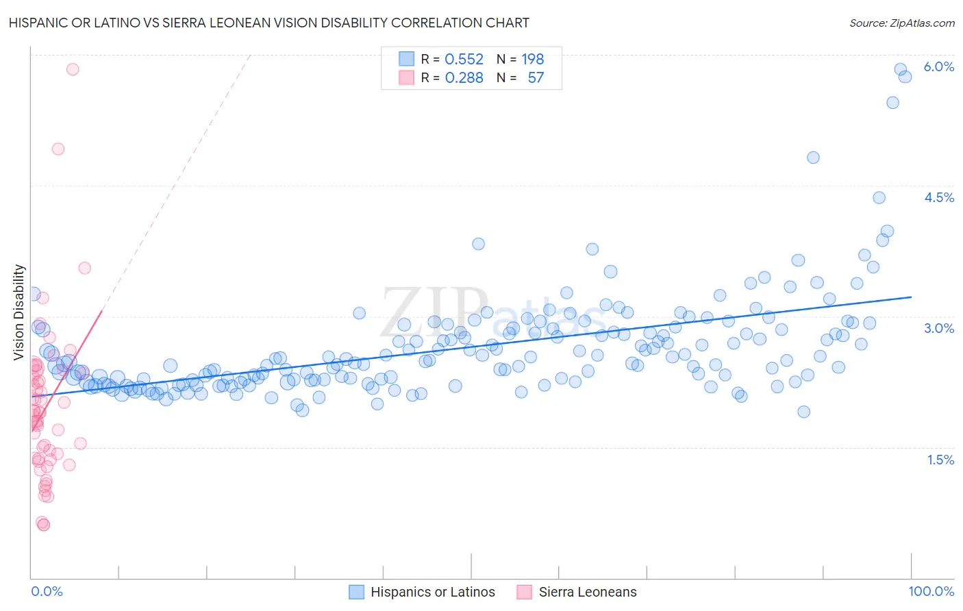 Hispanic or Latino vs Sierra Leonean Vision Disability