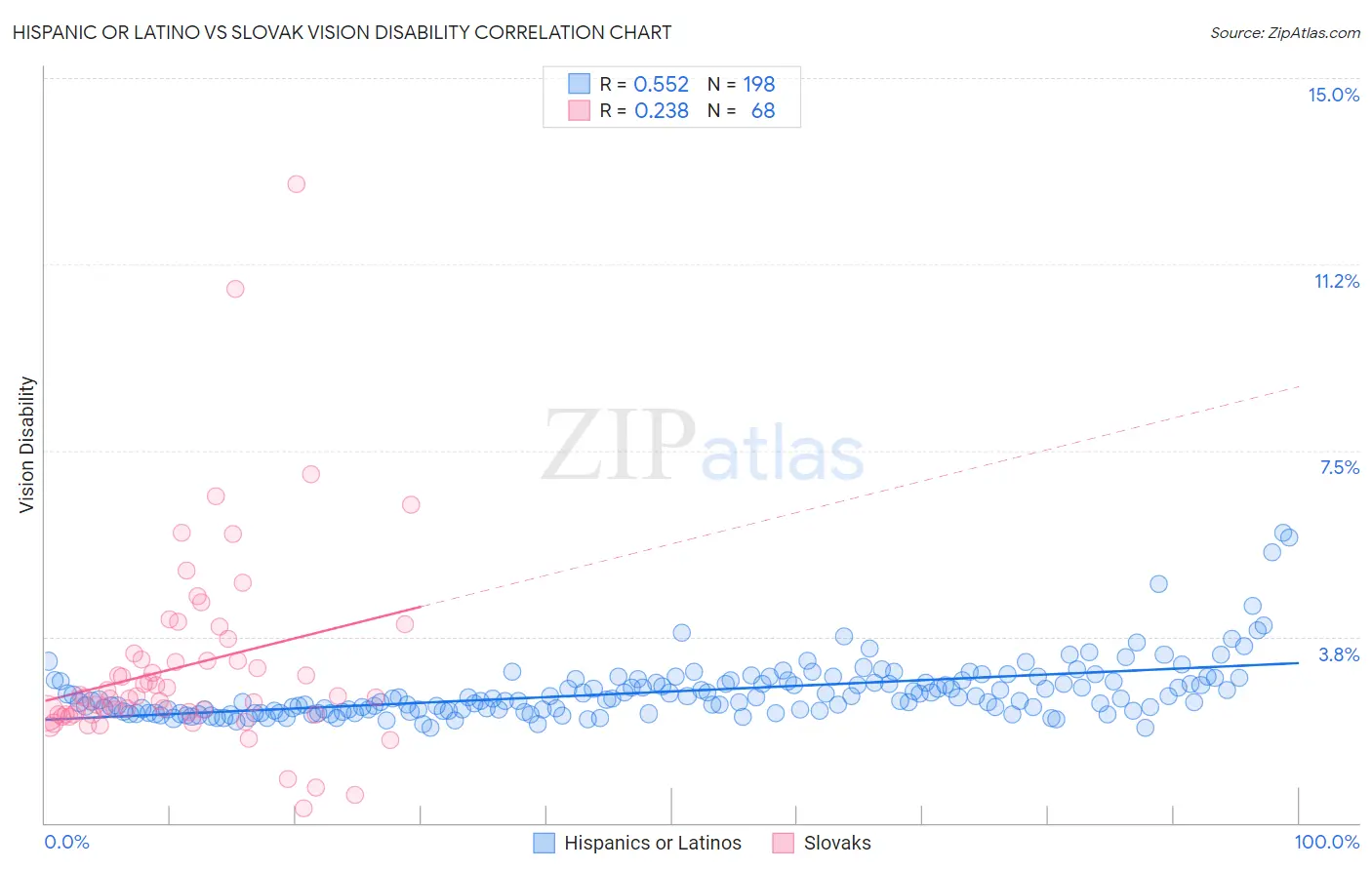 Hispanic or Latino vs Slovak Vision Disability