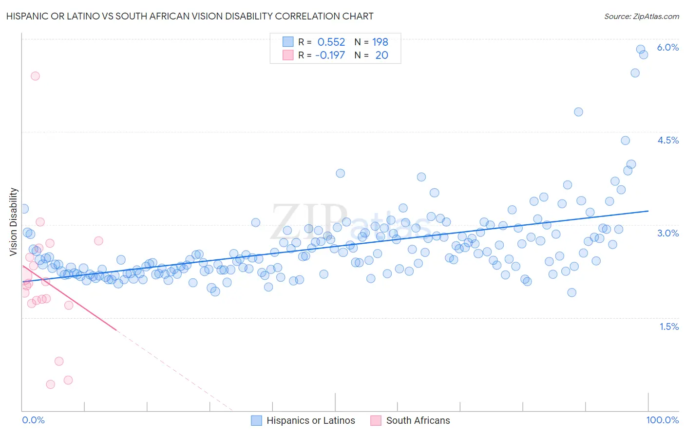 Hispanic or Latino vs South African Vision Disability