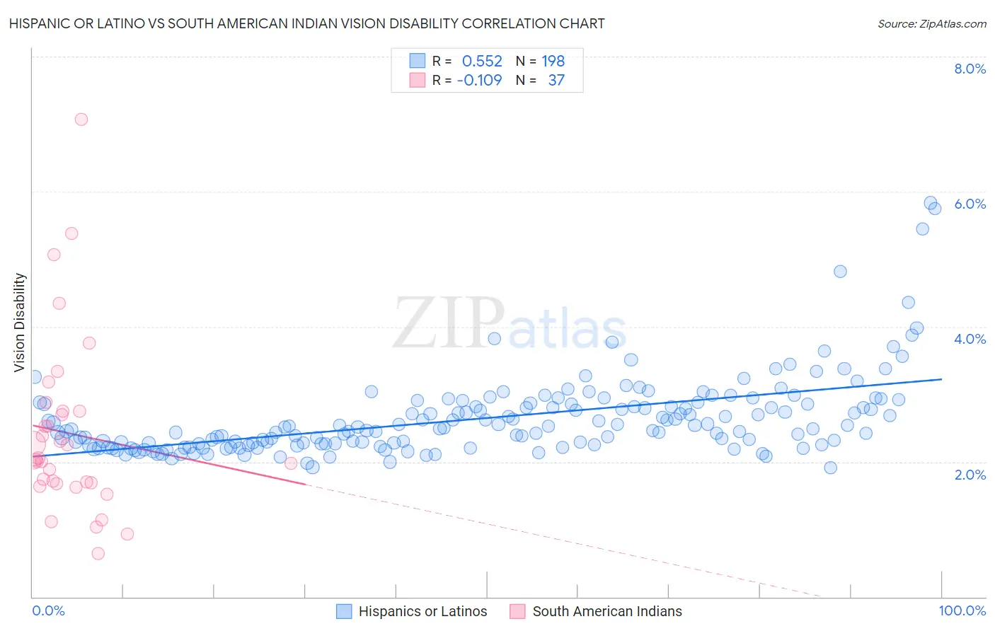 Hispanic or Latino vs South American Indian Vision Disability