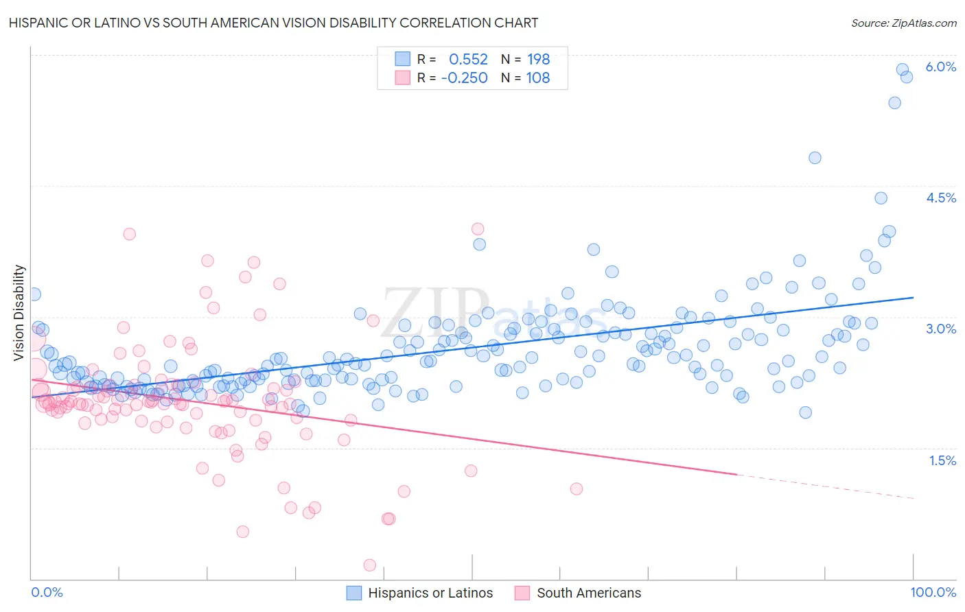 Hispanic or Latino vs South American Vision Disability