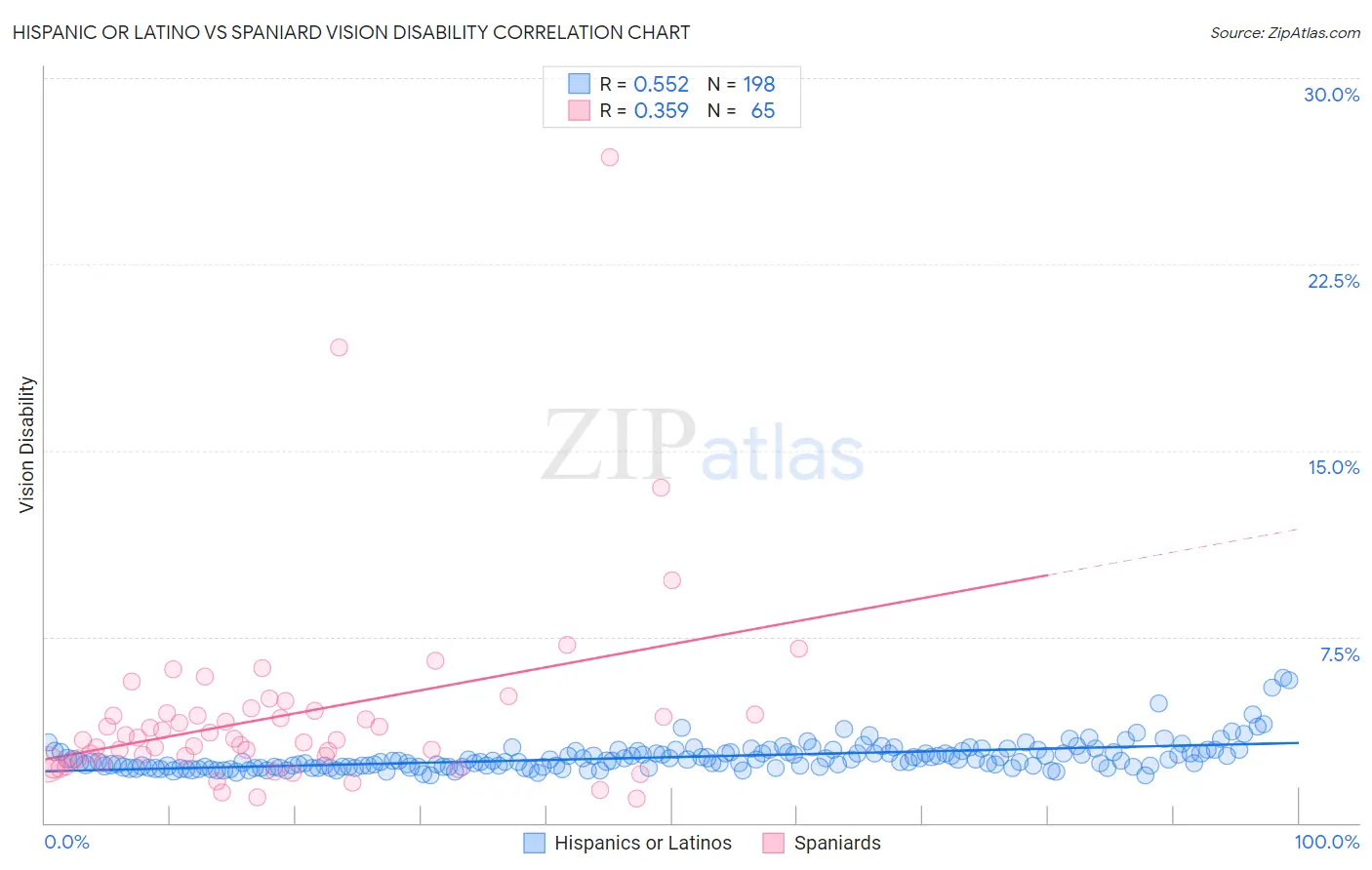 Hispanic or Latino vs Spaniard Vision Disability