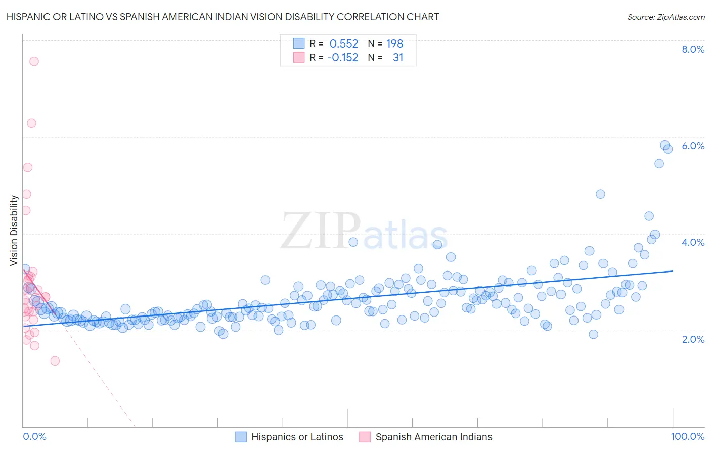 Hispanic or Latino vs Spanish American Indian Vision Disability