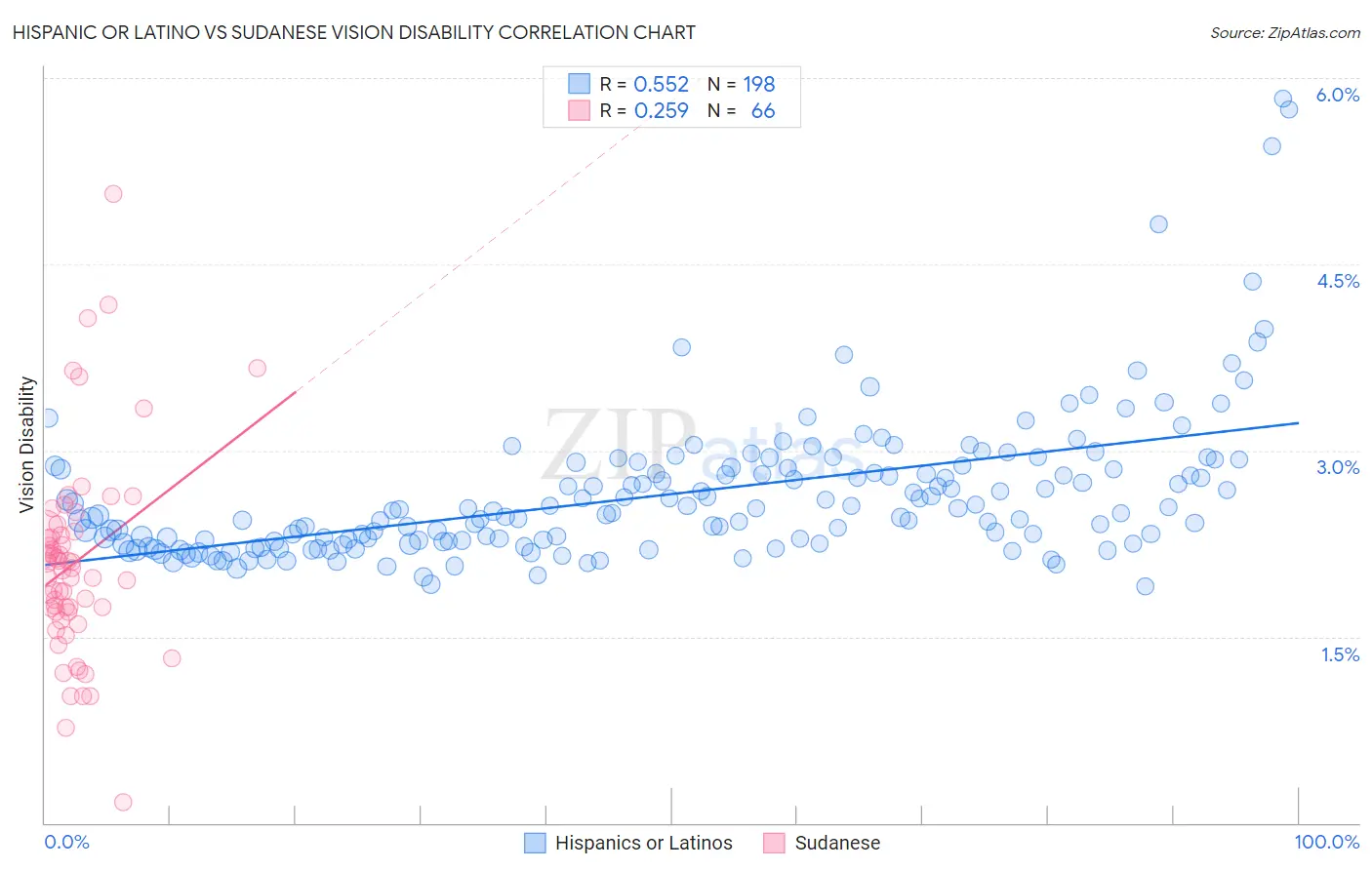 Hispanic or Latino vs Sudanese Vision Disability