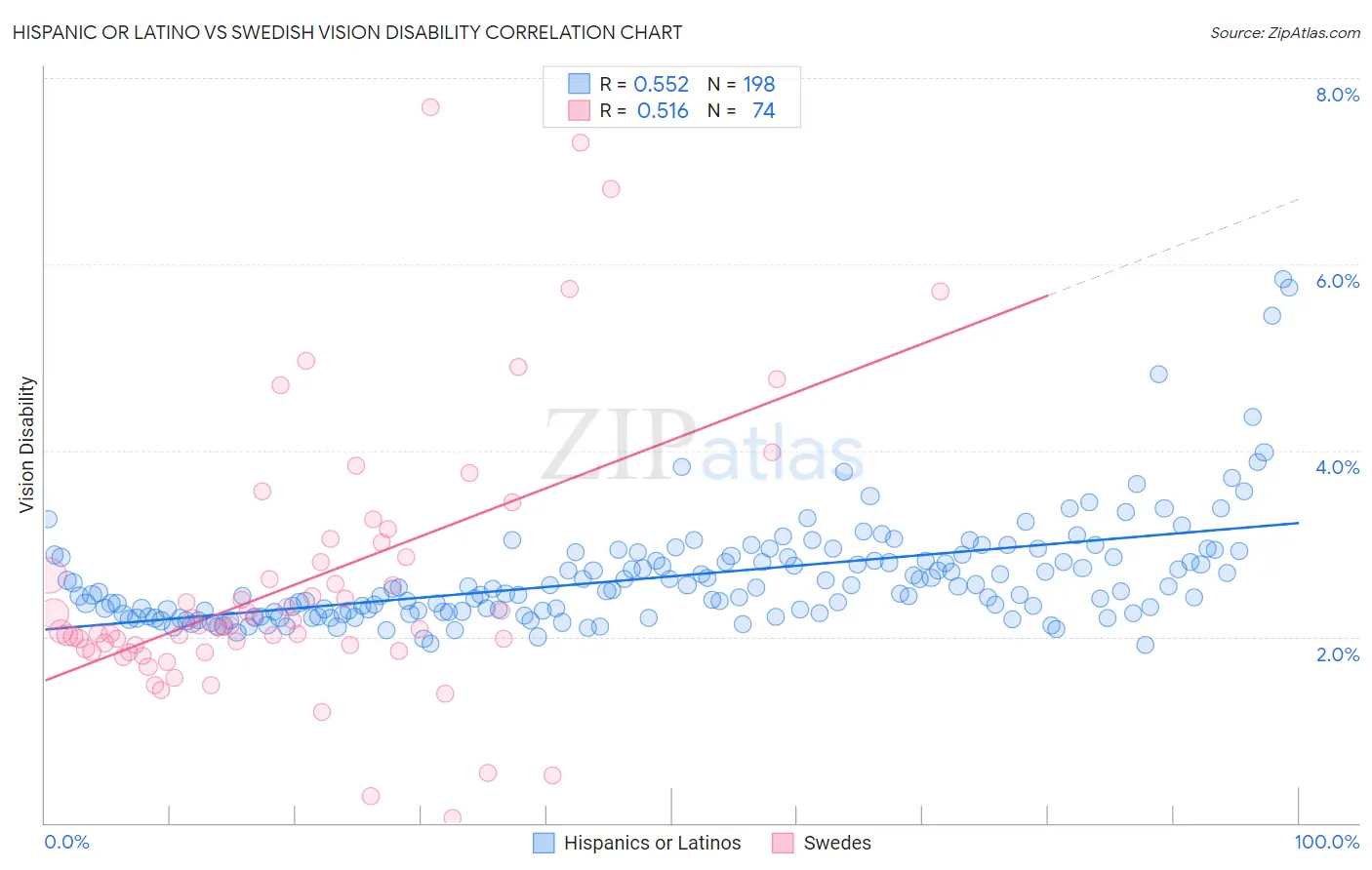 Hispanic or Latino vs Swedish Vision Disability