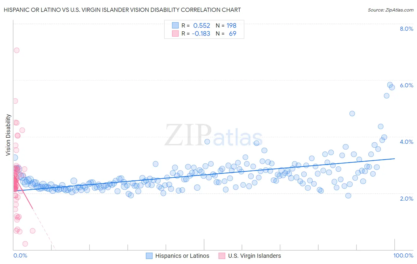Hispanic or Latino vs U.S. Virgin Islander Vision Disability