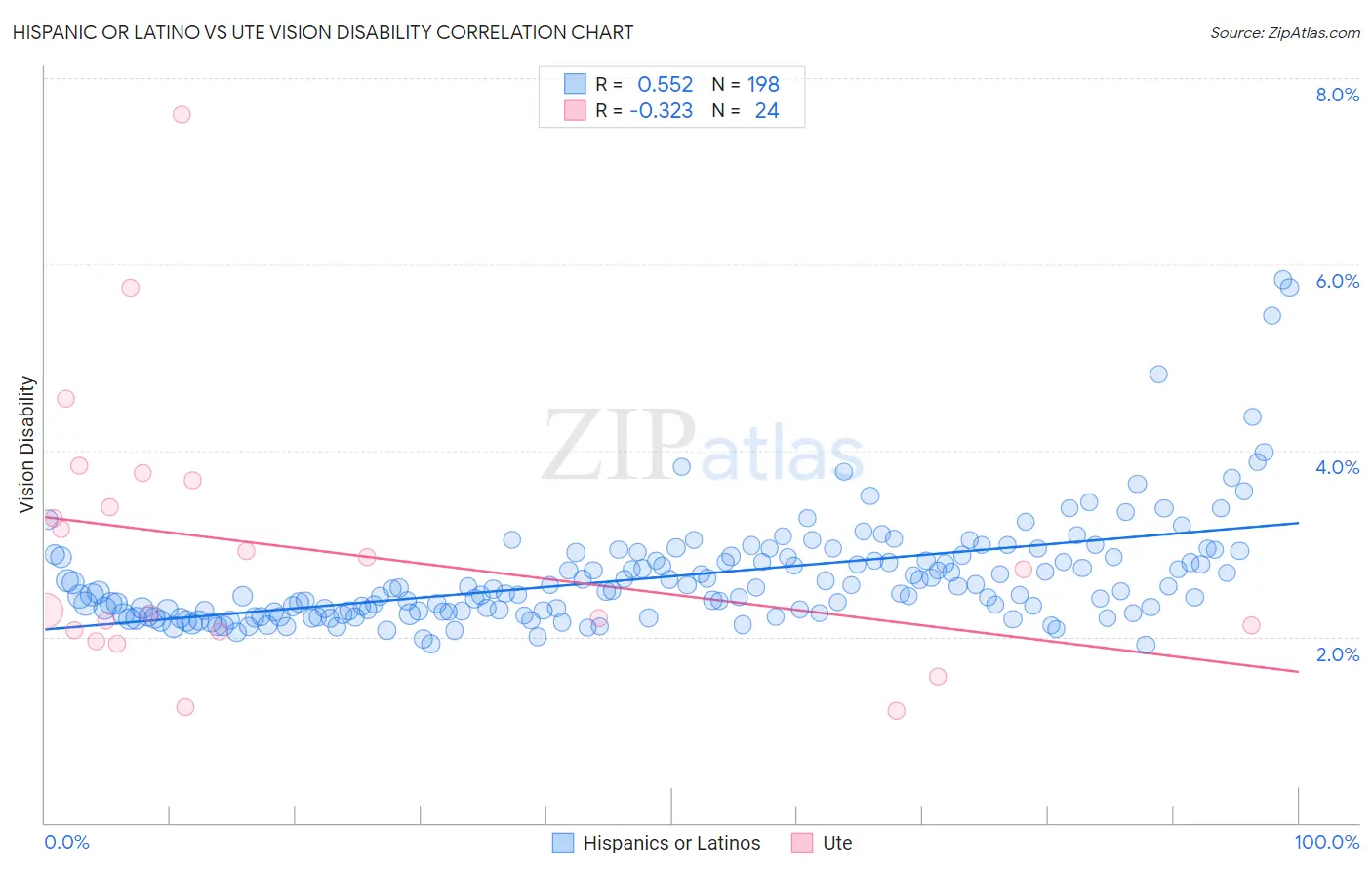Hispanic or Latino vs Ute Vision Disability