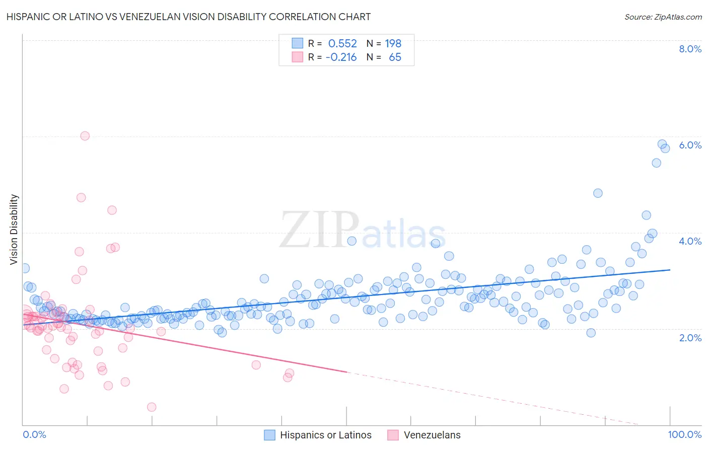 Hispanic or Latino vs Venezuelan Vision Disability