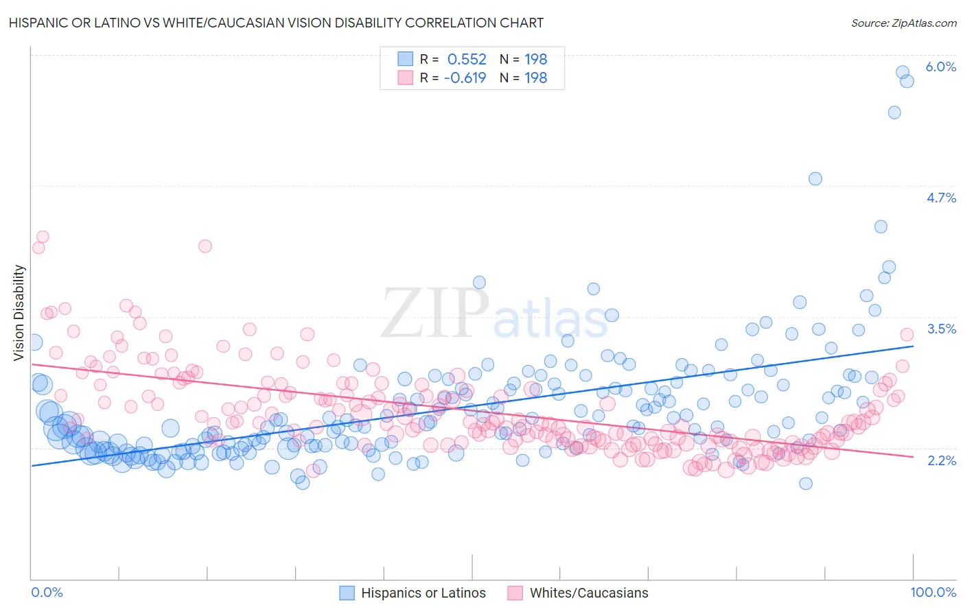 Hispanic or Latino vs White/Caucasian Vision Disability