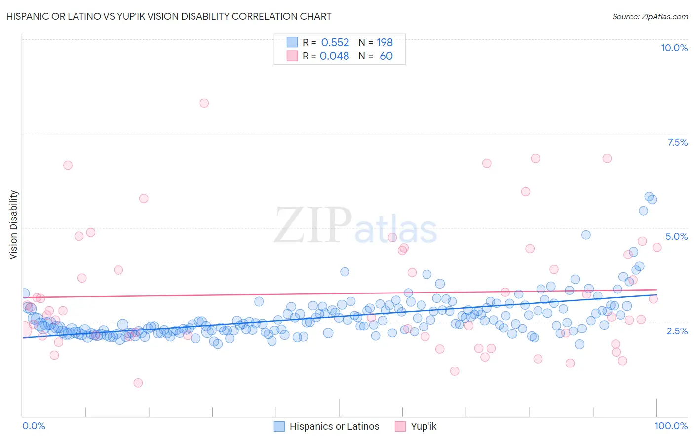 Hispanic or Latino vs Yup'ik Vision Disability