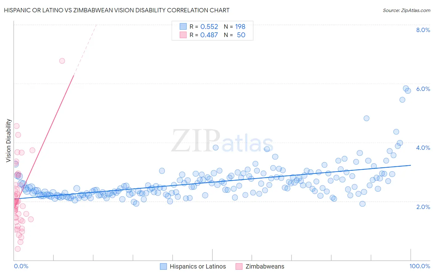 Hispanic or Latino vs Zimbabwean Vision Disability