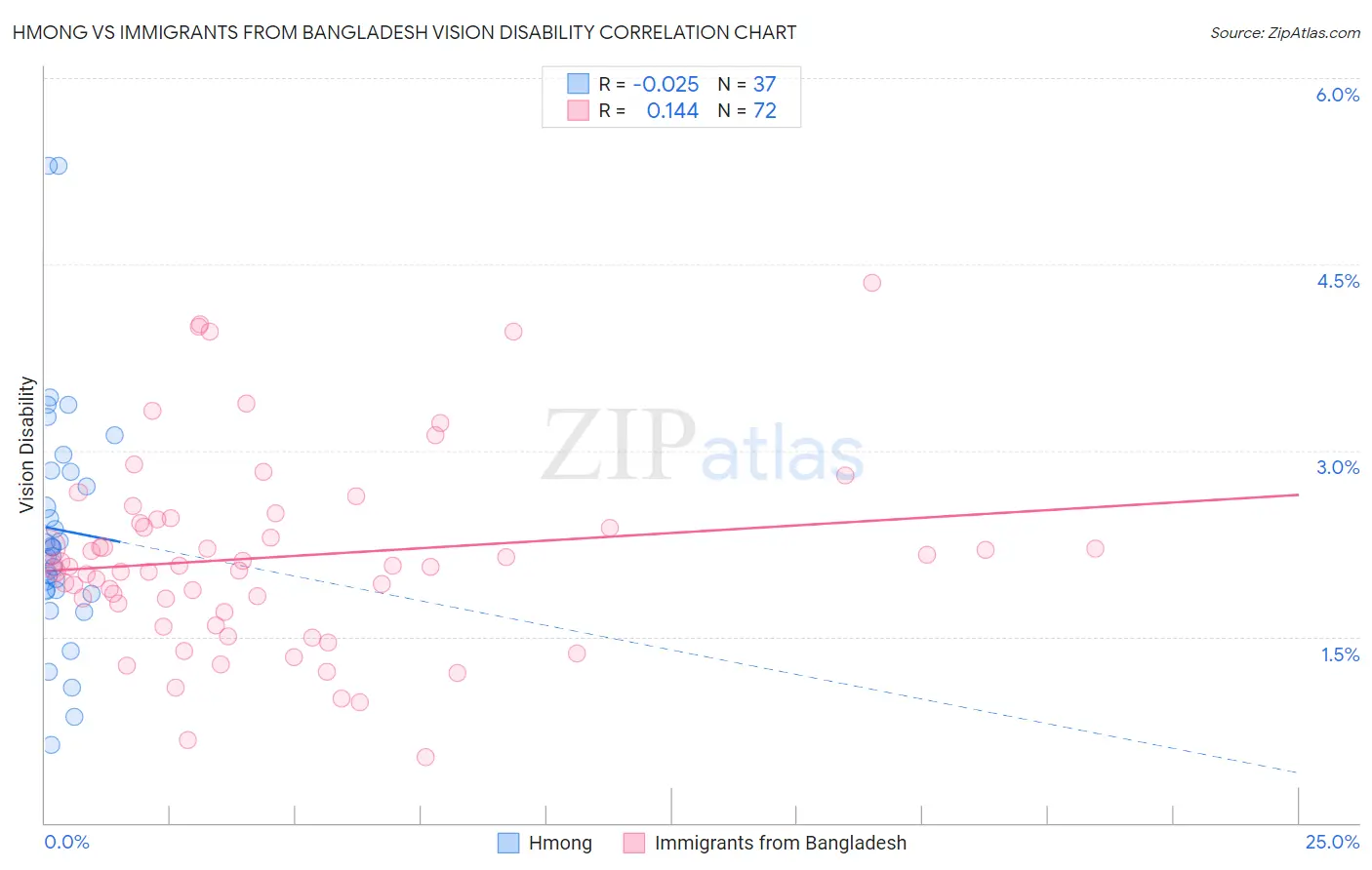 Hmong vs Immigrants from Bangladesh Vision Disability