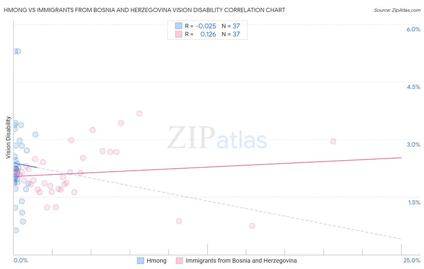 Hmong vs Immigrants from Bosnia and Herzegovina Vision Disability