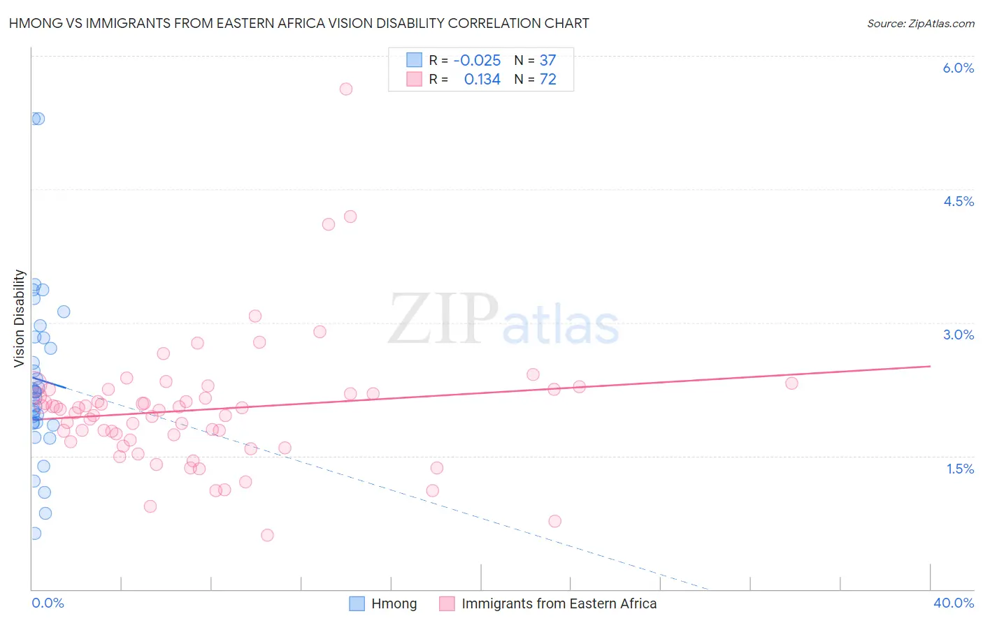 Hmong vs Immigrants from Eastern Africa Vision Disability