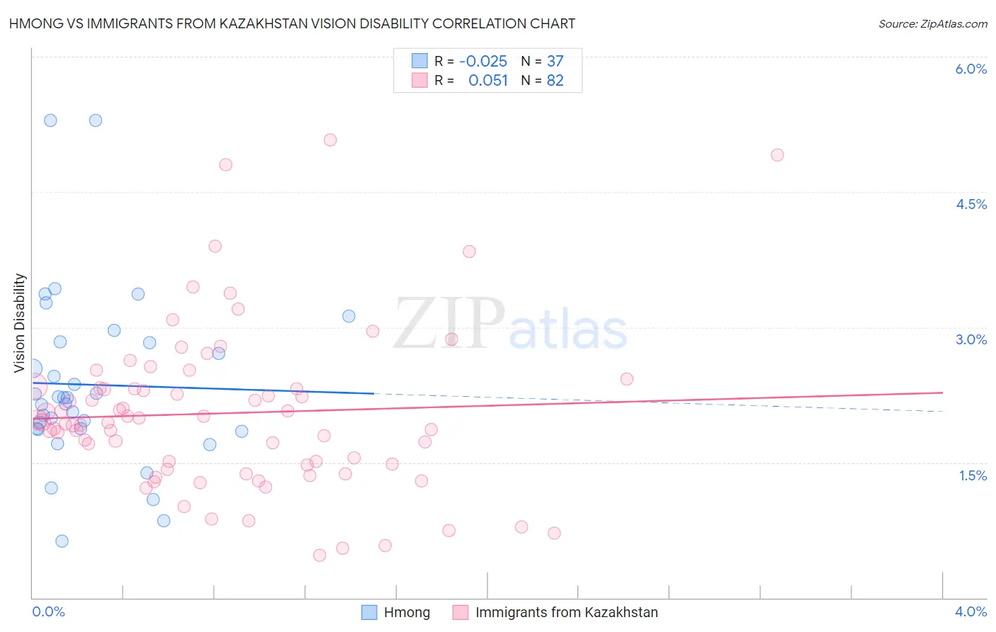 Hmong vs Immigrants from Kazakhstan Vision Disability