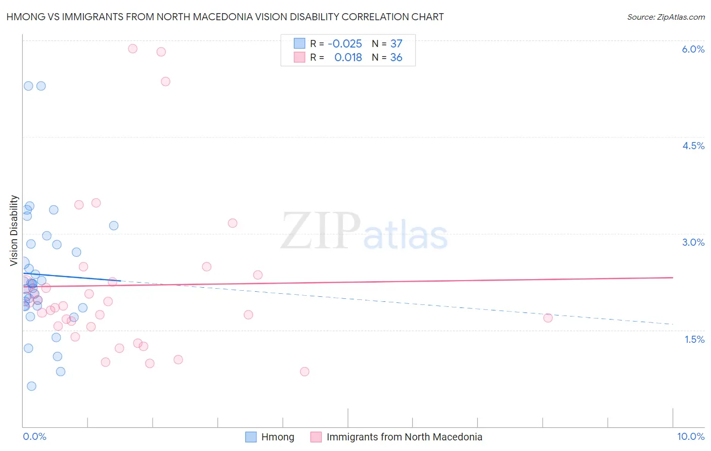 Hmong vs Immigrants from North Macedonia Vision Disability