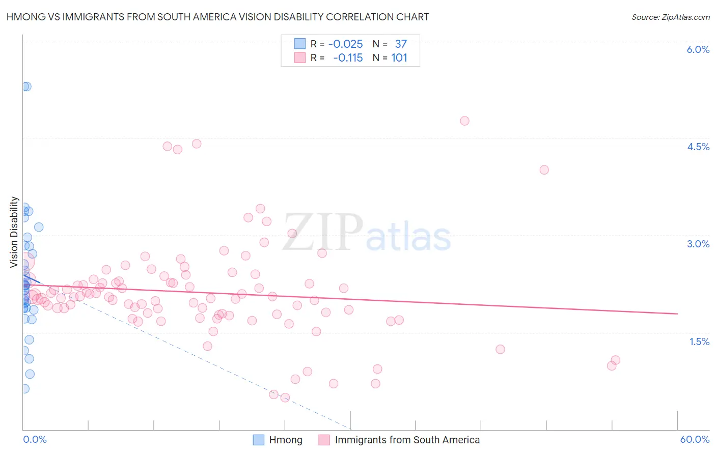 Hmong vs Immigrants from South America Vision Disability