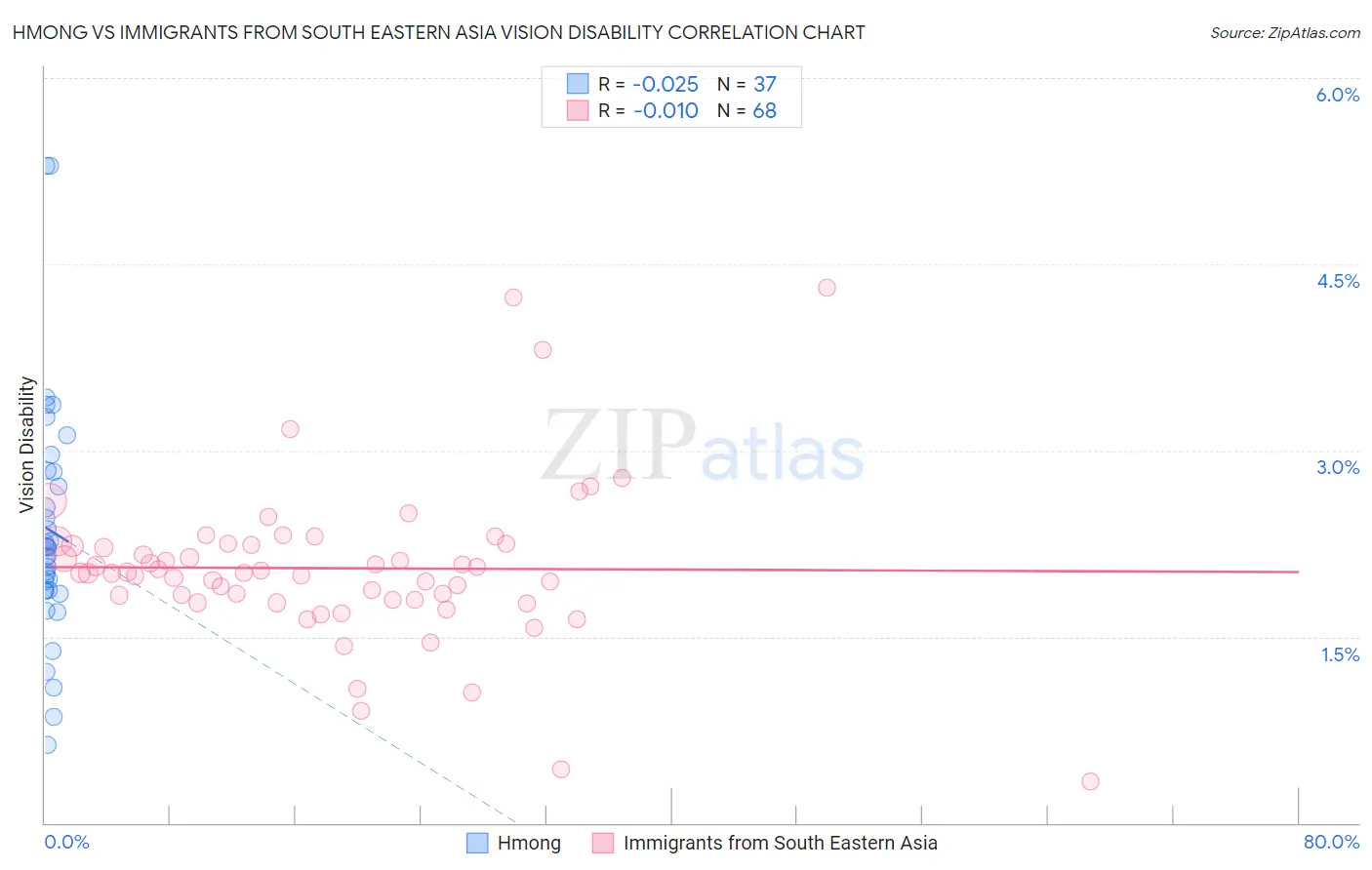 Hmong vs Immigrants from South Eastern Asia Vision Disability