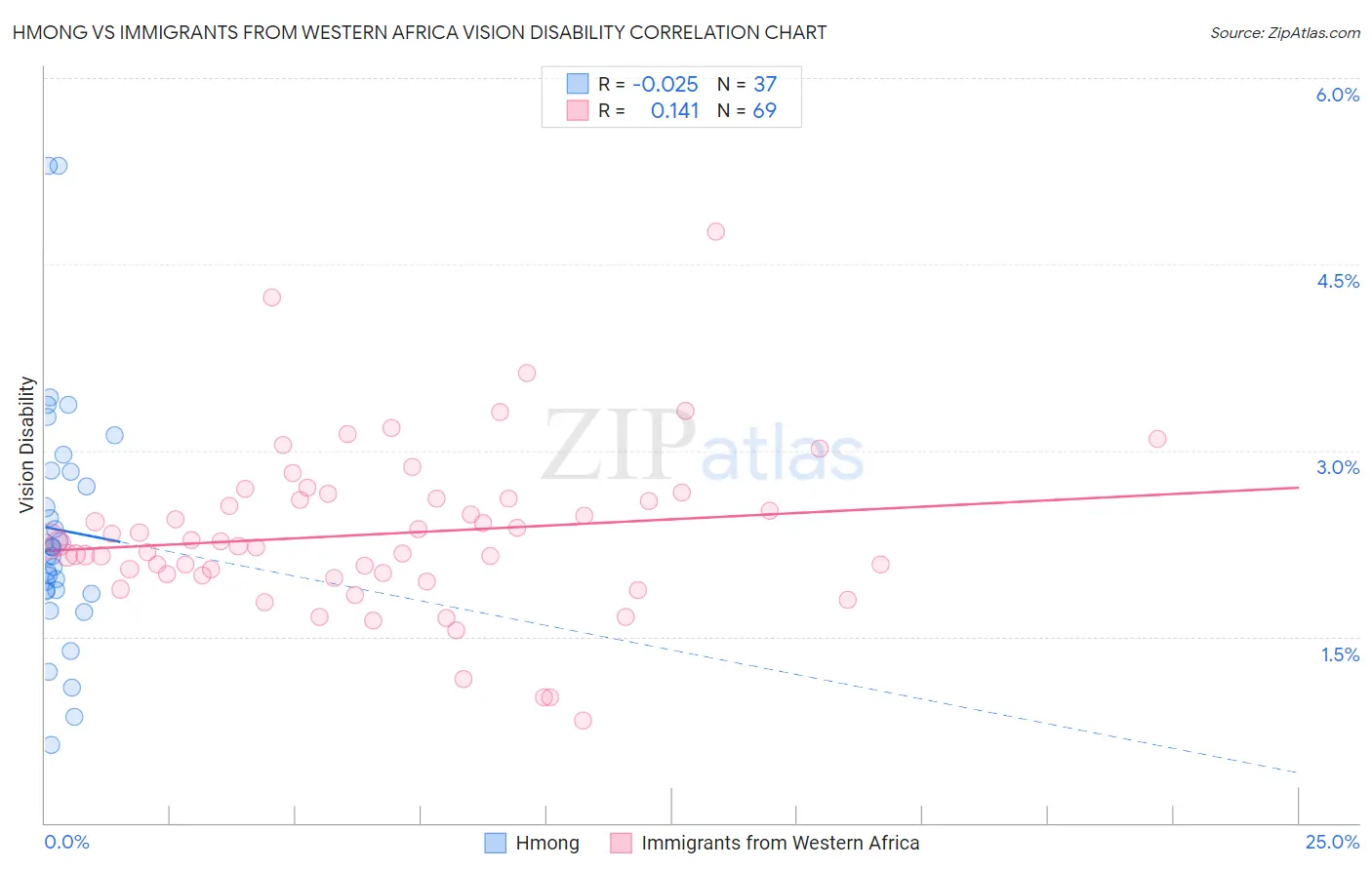 Hmong vs Immigrants from Western Africa Vision Disability