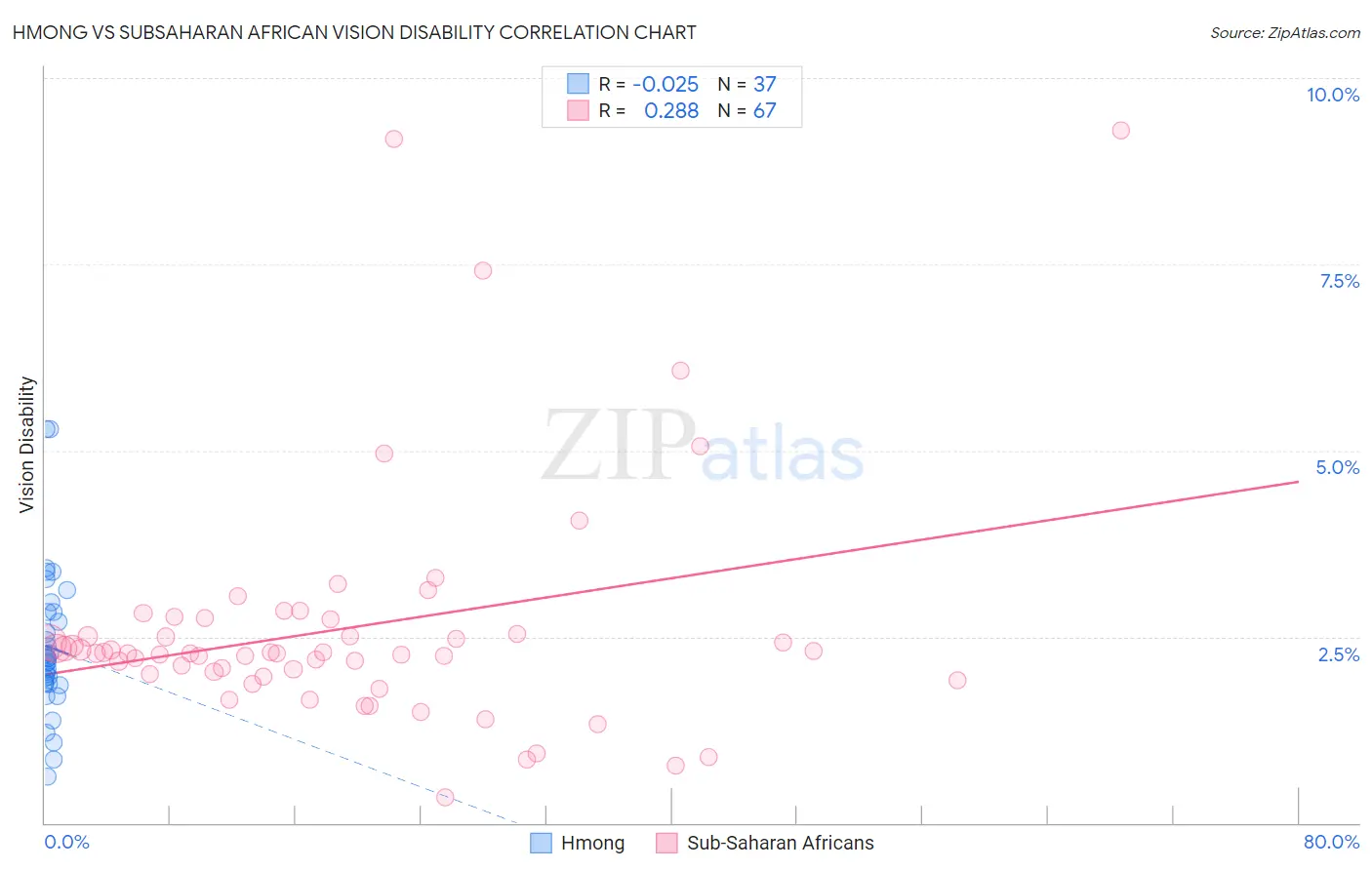 Hmong vs Subsaharan African Vision Disability