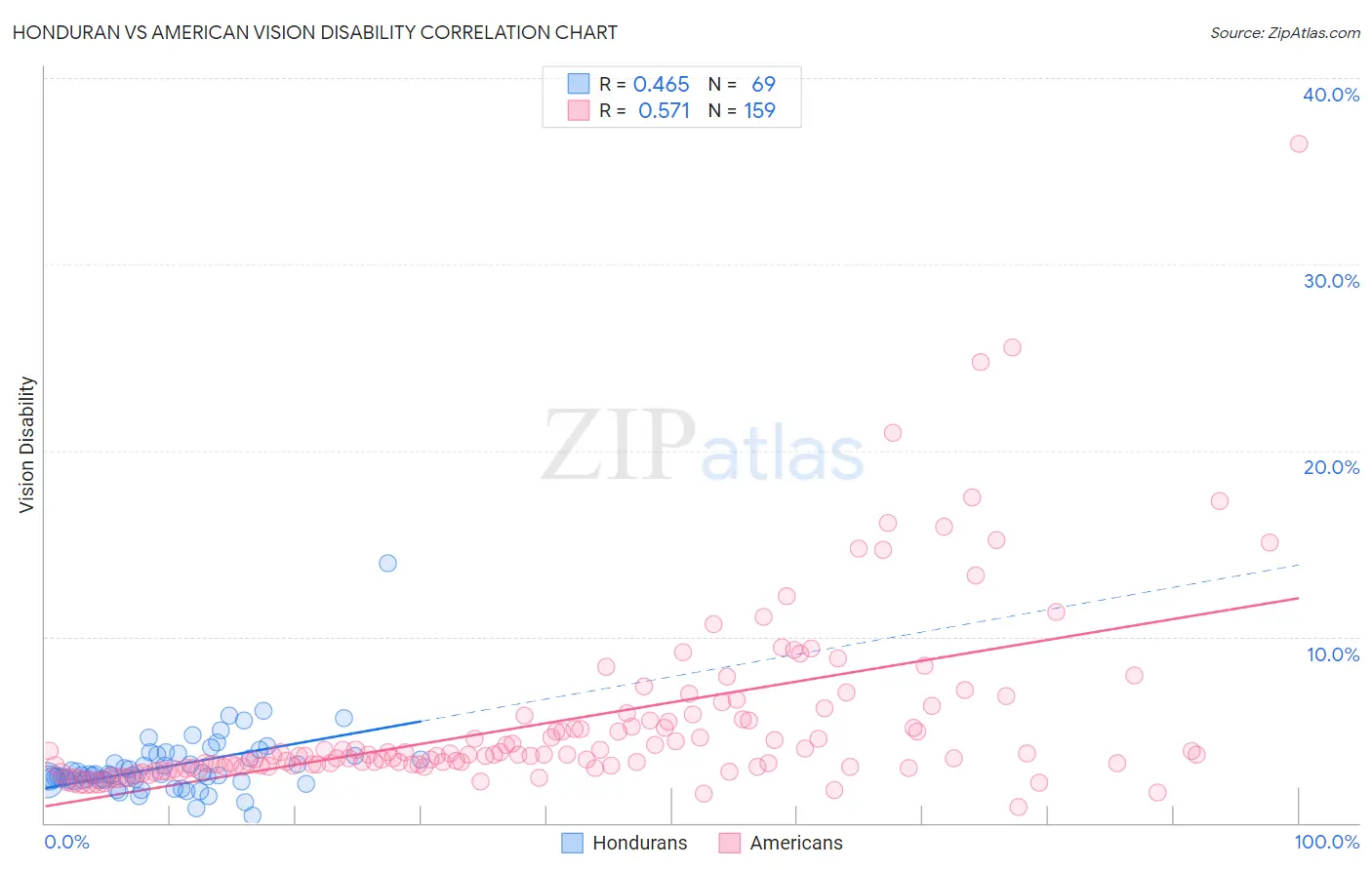 Honduran vs American Vision Disability