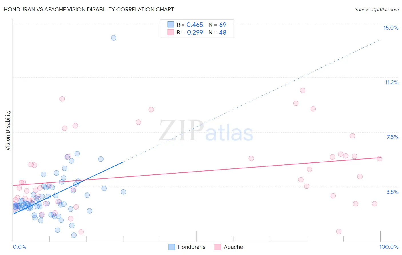 Honduran vs Apache Vision Disability