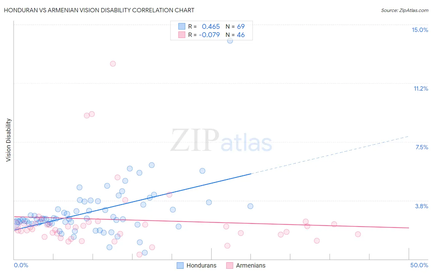 Honduran vs Armenian Vision Disability