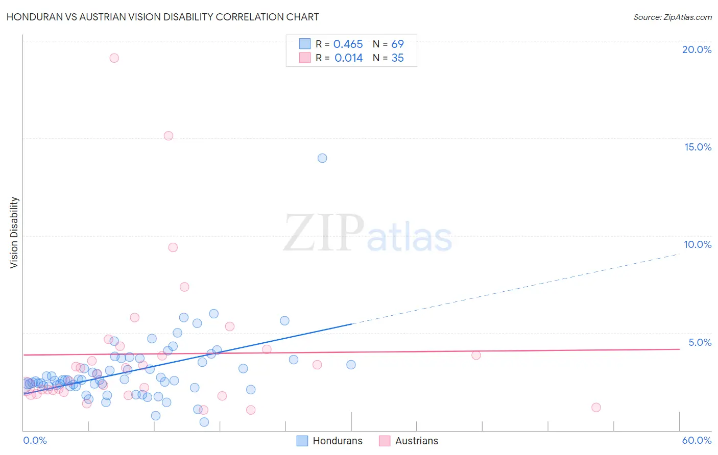 Honduran vs Austrian Vision Disability