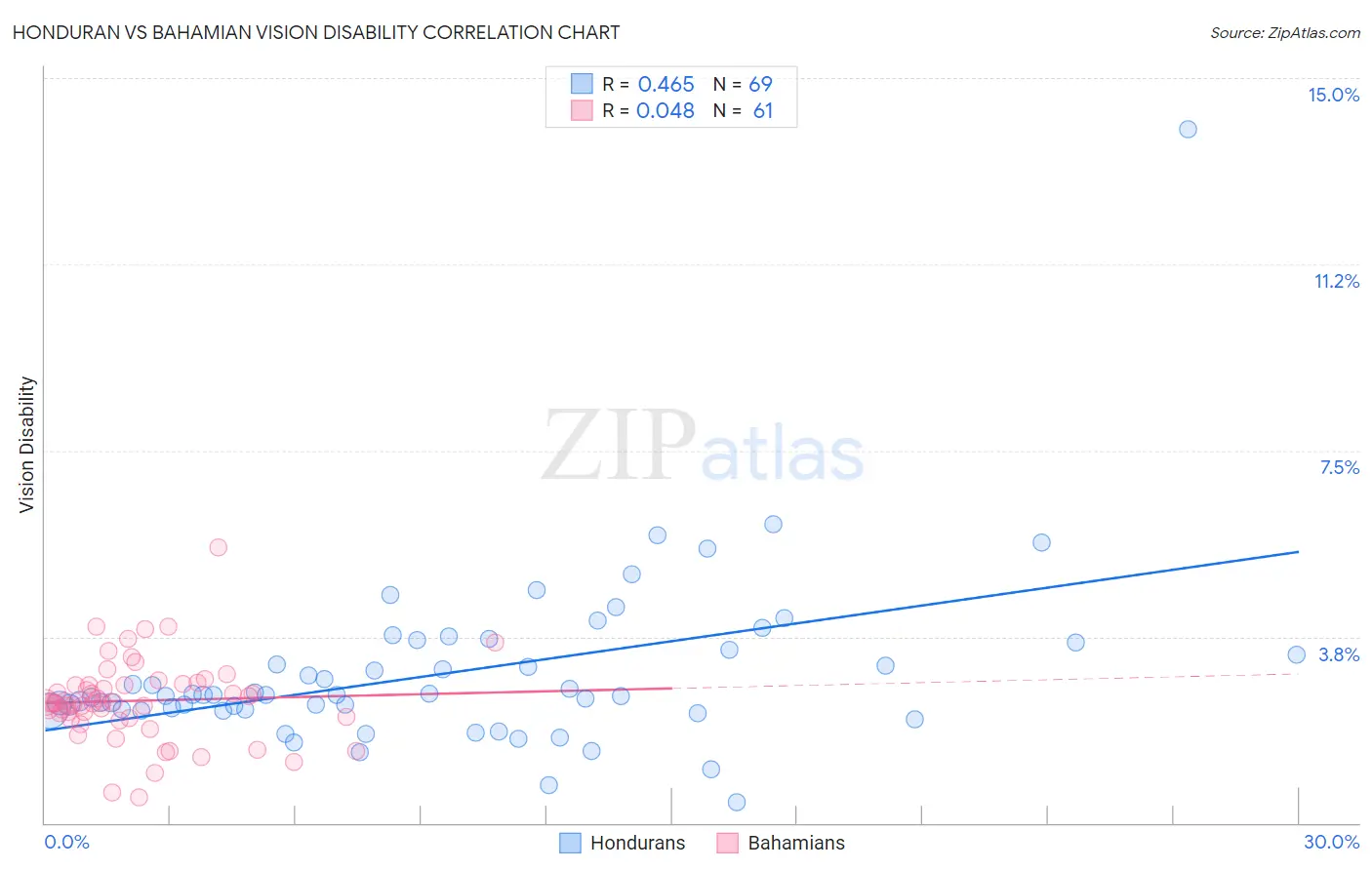 Honduran vs Bahamian Vision Disability