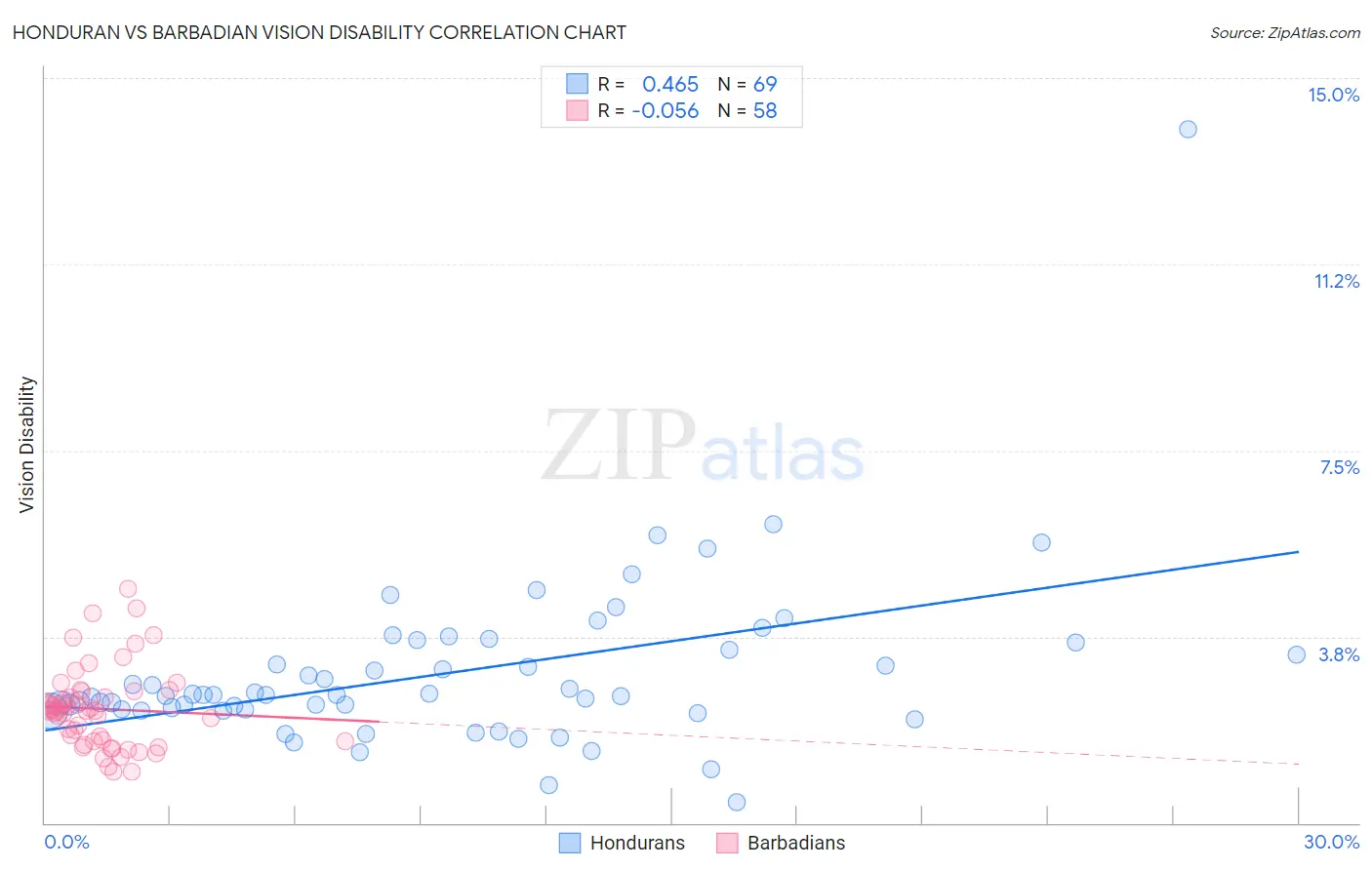 Honduran vs Barbadian Vision Disability