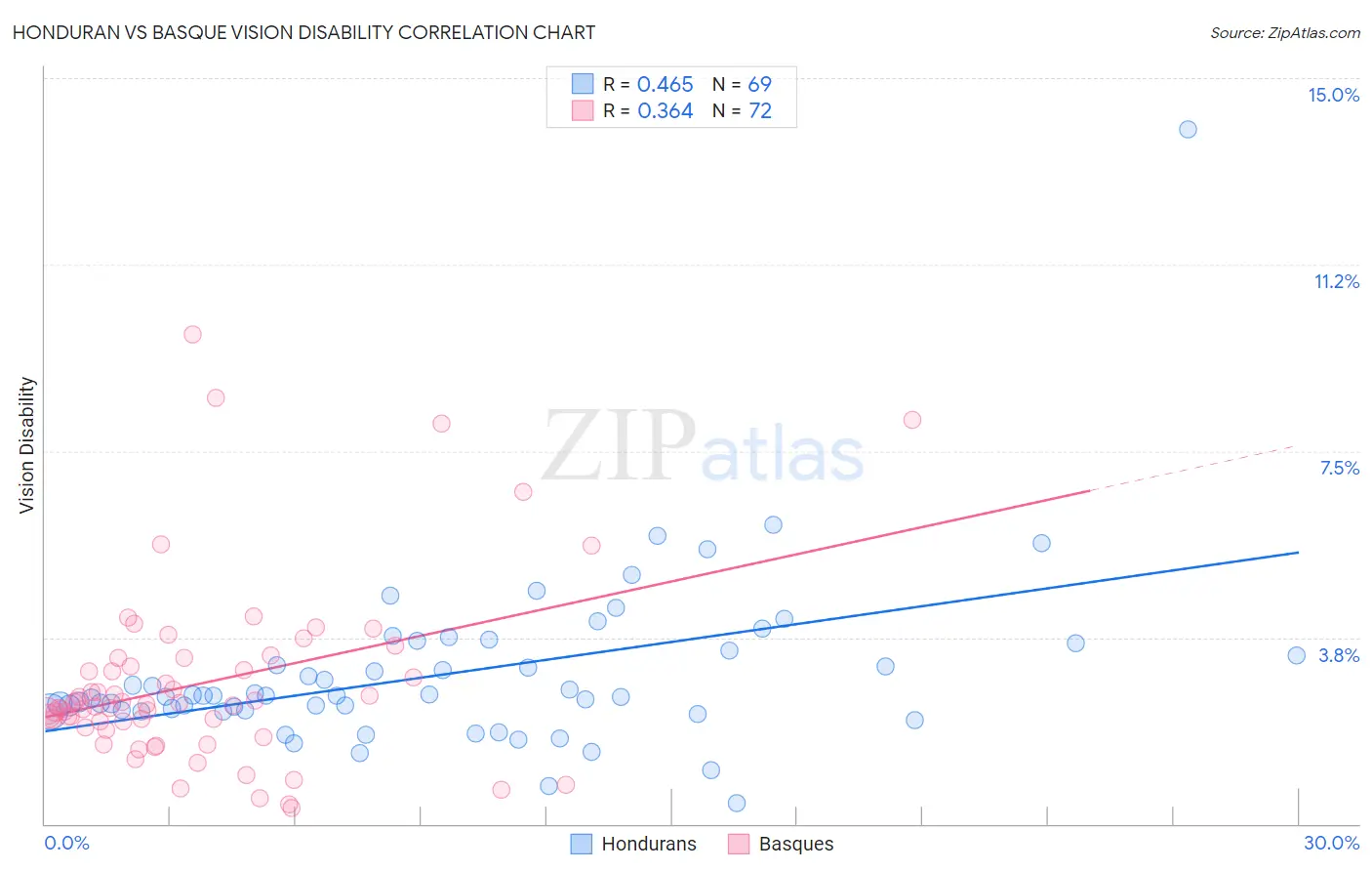 Honduran vs Basque Vision Disability