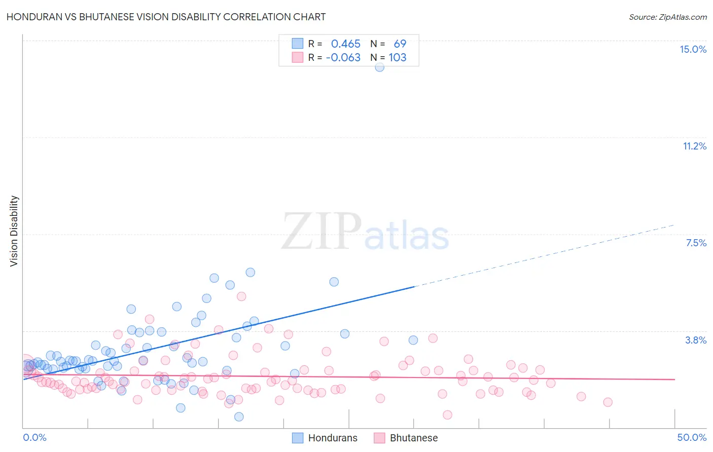 Honduran vs Bhutanese Vision Disability