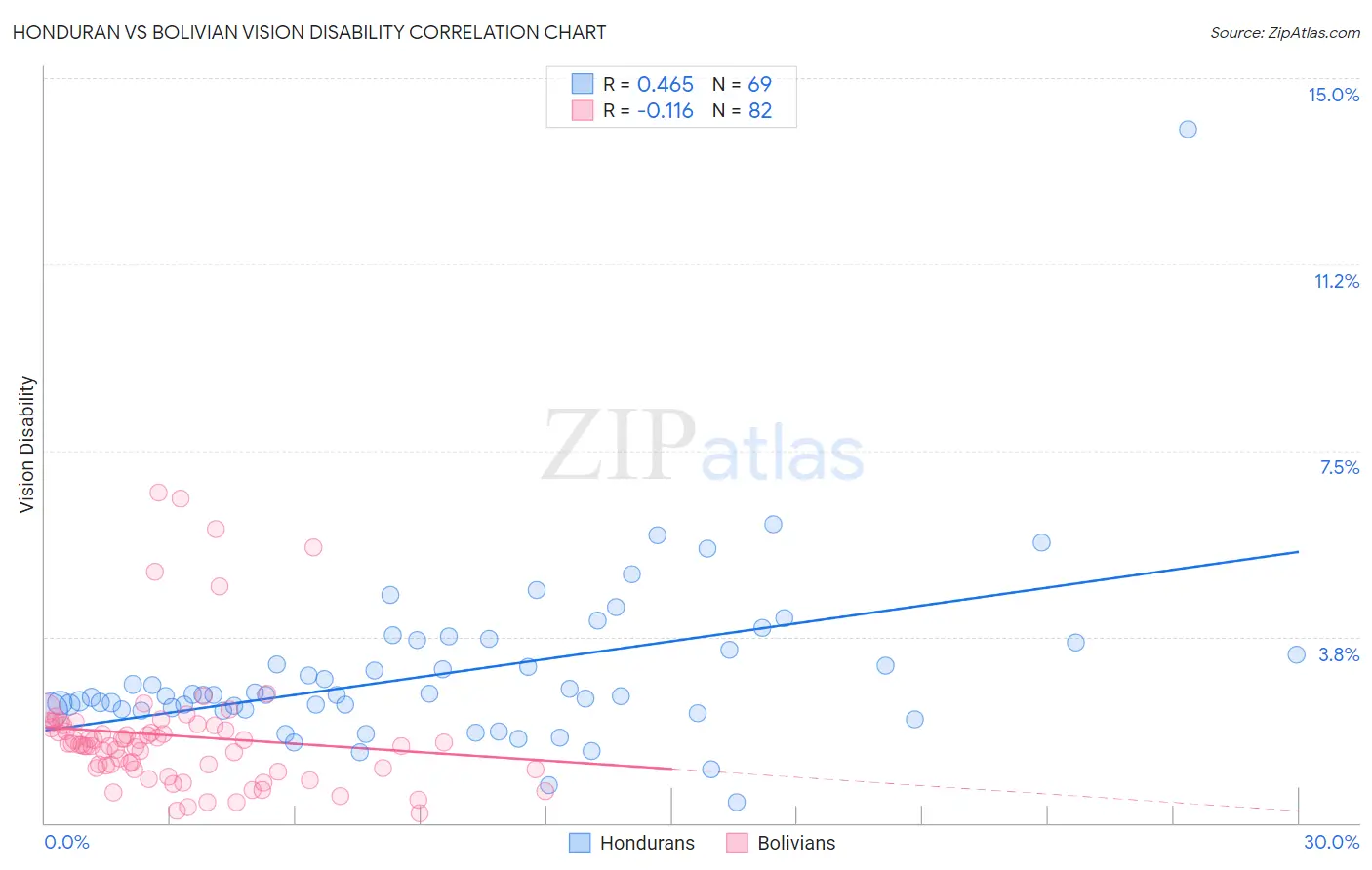 Honduran vs Bolivian Vision Disability